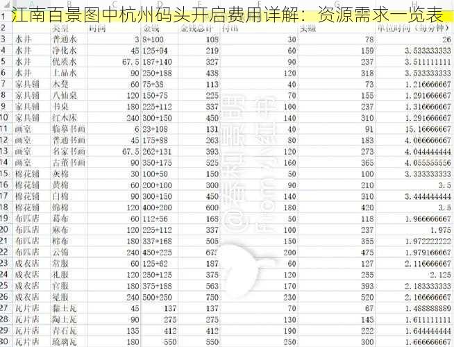 江南百景图中杭州码头开启费用详解：资源需求一览表