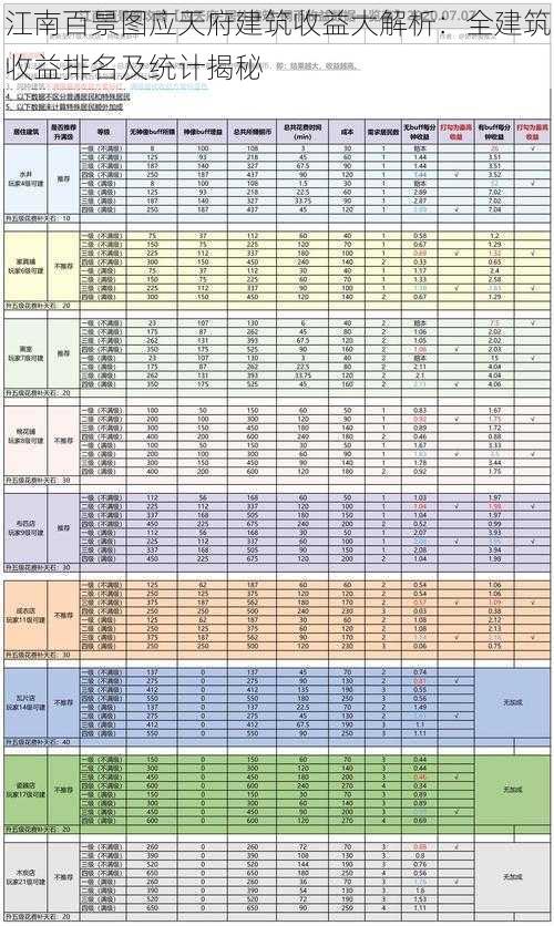 江南百景图应天府建筑收益大解析：全建筑收益排名及统计揭秘