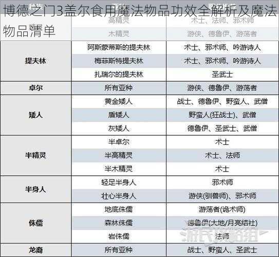 博德之门3盖尔食用魔法物品功效全解析及魔法物品清单